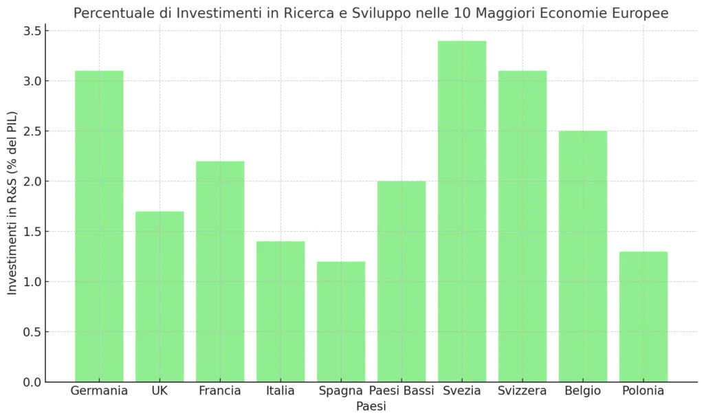Grafico degli investimenti in ricerca e sviluppo in percentuale del PIL nelle 10 maggiori economie europee