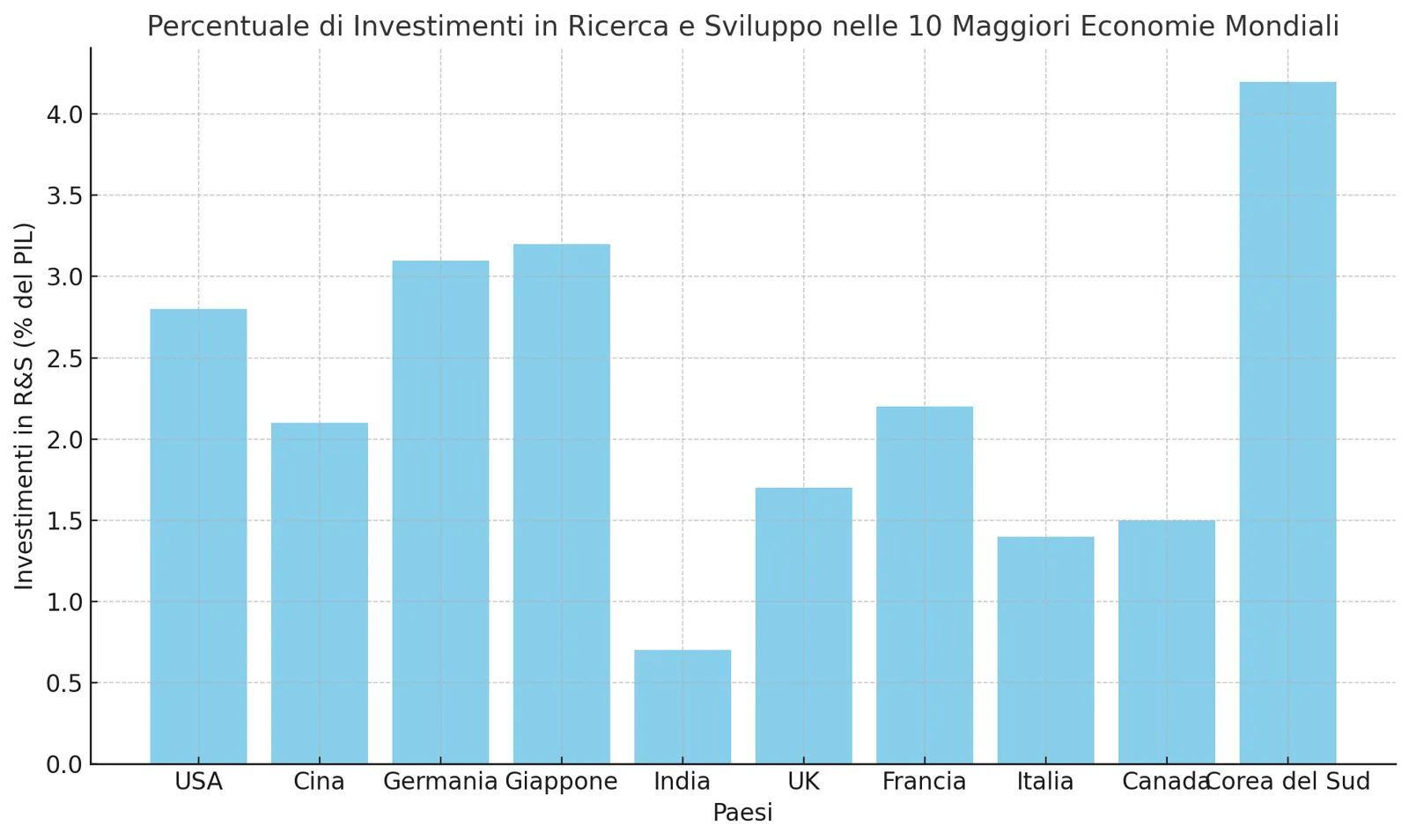 Grafico degli investimenti in ricerca e sviluppo in percentuale del PIL nelle 10 principali economie mondiali