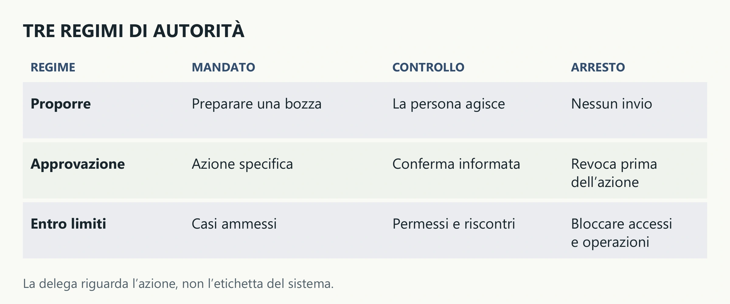 Matrice di tre regimi: proporre, eseguire dopo approvazione, eseguire entro limiti. Per ciascuno, mandato, controllo e arresto.