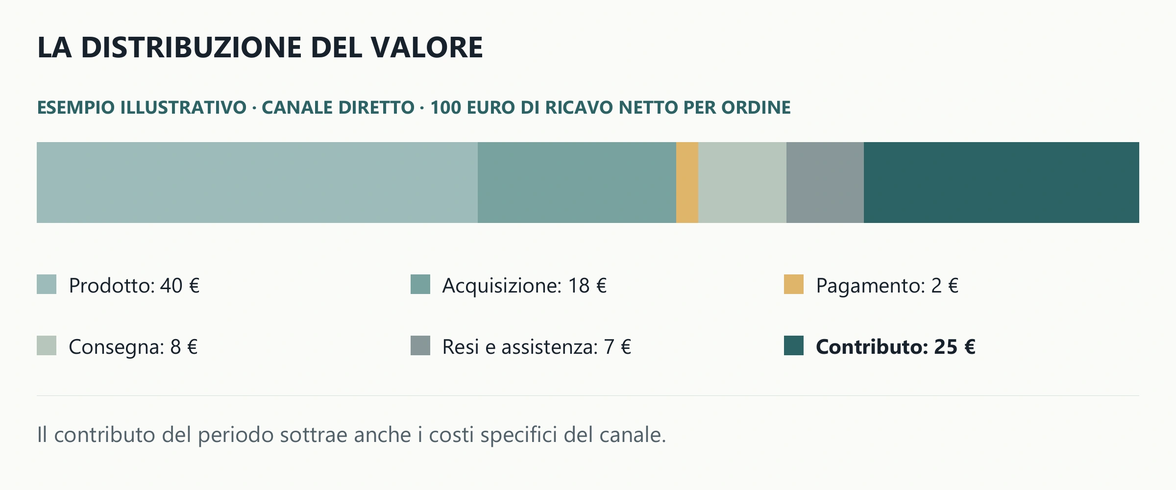 Dal ricavo netto vengono separati costo del prodotto, accesso al cliente, consegna e servizio, costi specifici. Il contributo residuo finanzia l’impresa.