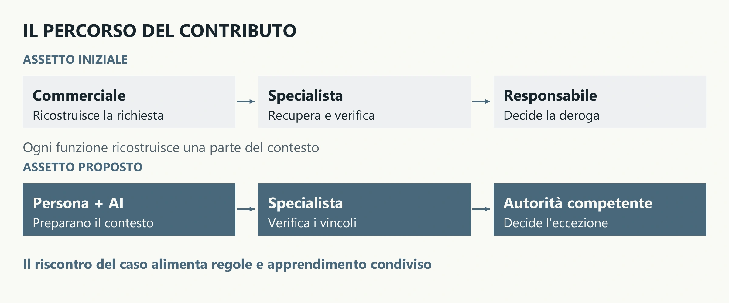 Due percorsi della stessa richiesta: passaggi sequenziali tra funzioni e lavoro con preparazione AI, verifica mirata e apprendimento condiviso.