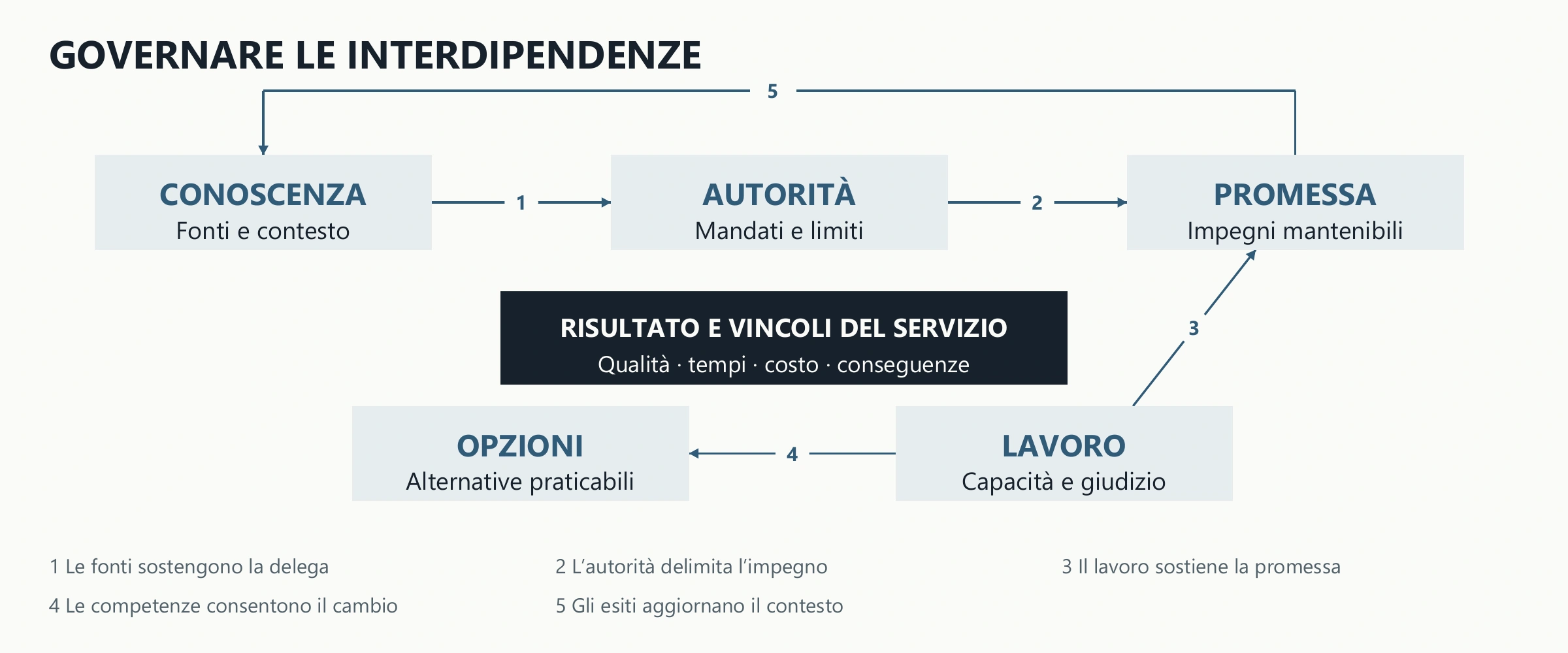 Cinque ambiti: conoscenza, autorità, promessa, lavoro e opzioni. Al centro, risultato e vincoli del servizio. Collegamenti selettivi indicano le dipendenze da discutere.