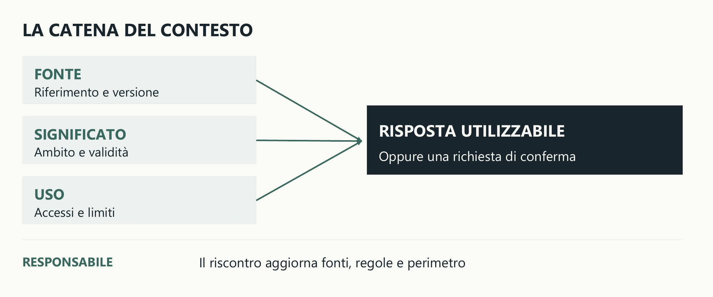 Fonti, significato e condizioni d’uso convergono nella risposta. Il responsabile mantiene il contesto; il riscontro riapre il controllo sulle fonti.