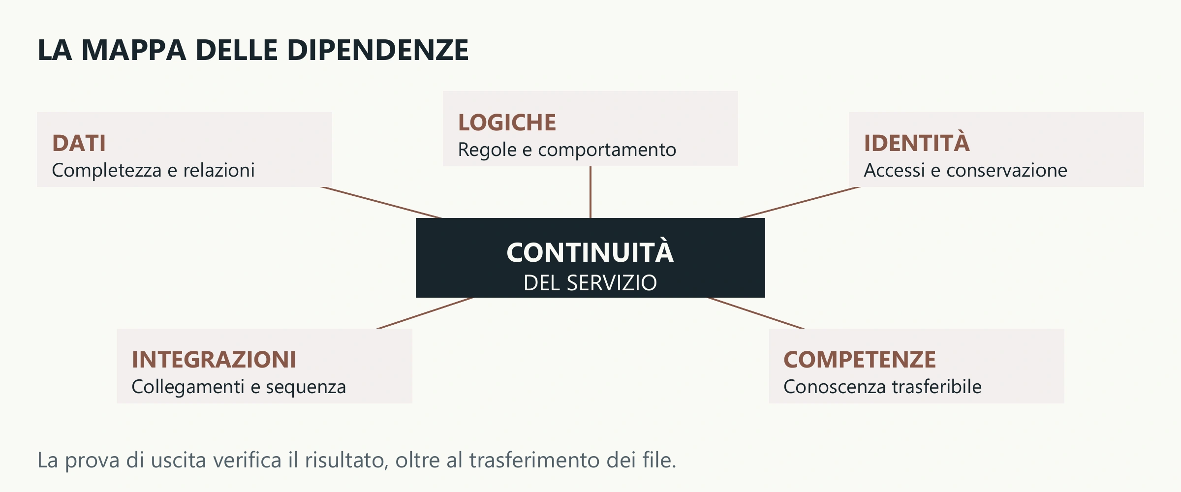 Il servizio al centro di cinque dipendenze: dati, logiche, identità, integrazioni e competenze. Il percorso di uscita verifica la continuità del risultato.