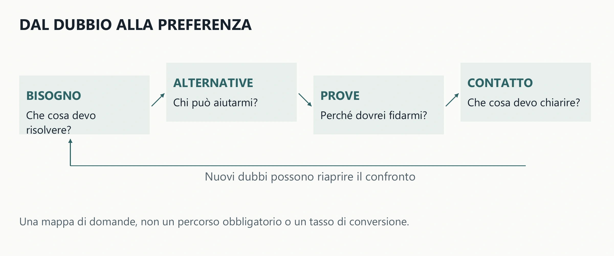 Percorso con quattro domande: definire il bisogno, considerare alternative, verificare le prove, contattare. Le evidenze del cliente alimentano le informazioni dell’impresa.