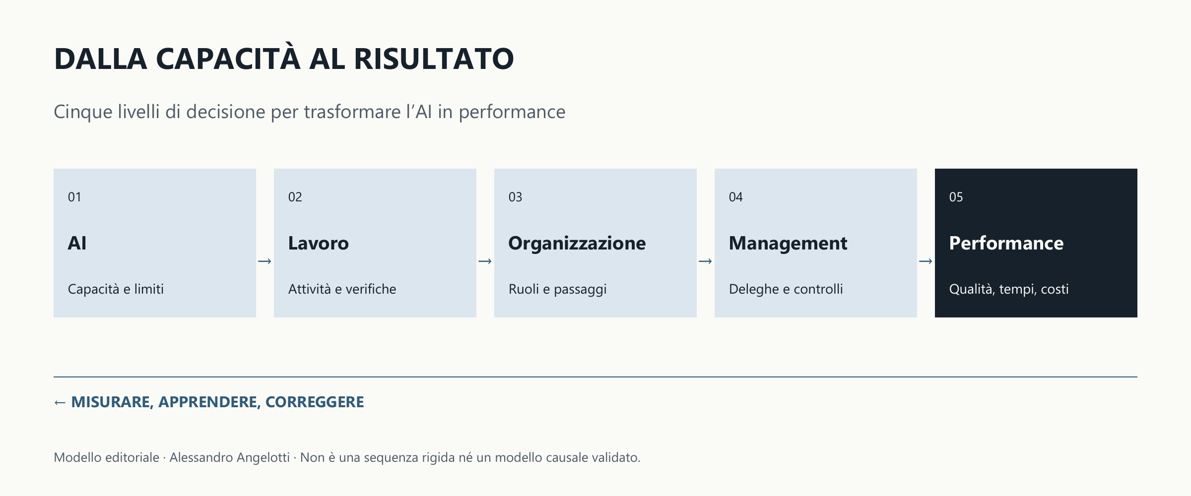 Cinque livelli collegati: AI, lavoro, organizzazione, management e performance. La misurazione dei risultati alimenta apprendimento e correzioni su tutti i livelli.