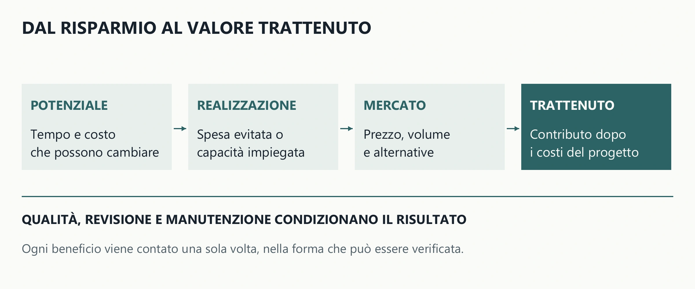 Quattro passaggi: beneficio potenziale, realizzazione, risposta del mercato, contributo trattenuto. Costi e qualità condizionano ogni passaggio.