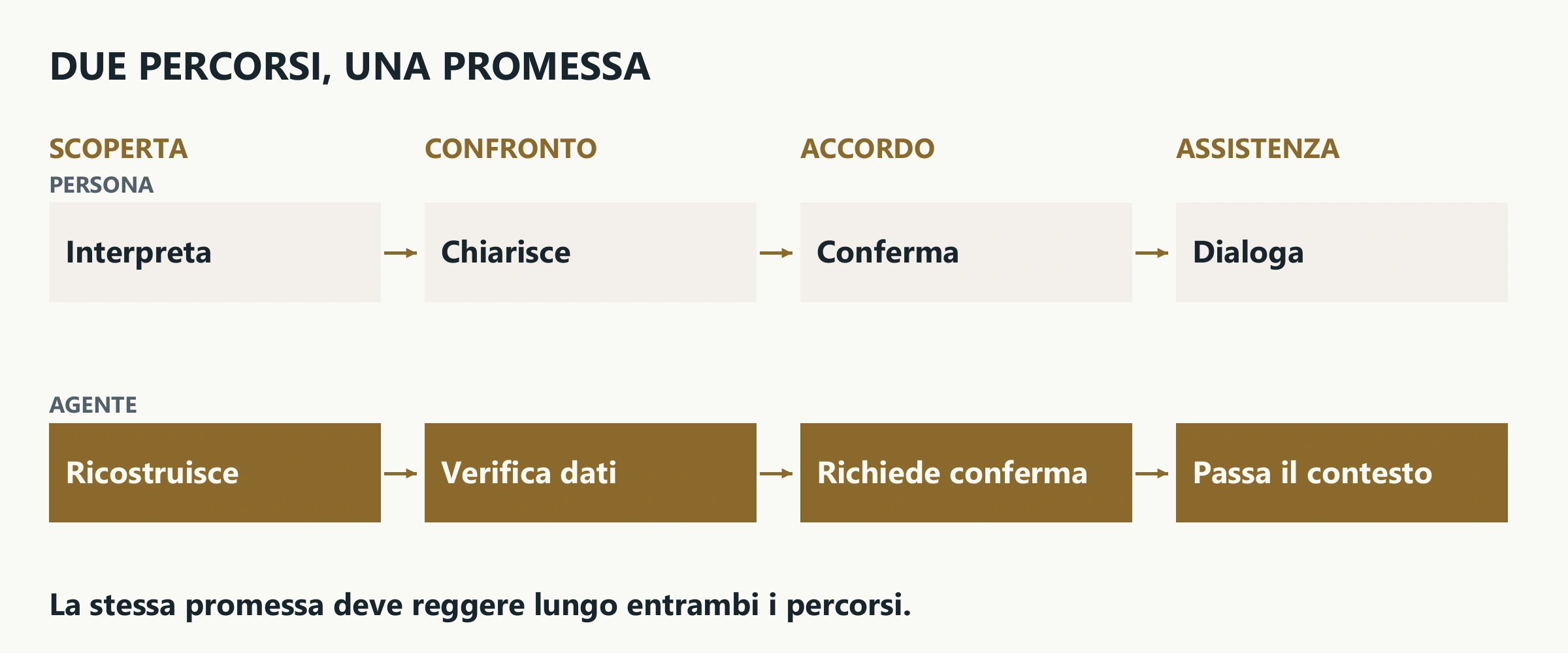 Confronto tra acquisto diretto e mediato da agente: ricerca, confronto, accordo e assistenza. Entrambi dipendono dalla stessa promessa mantenuta.